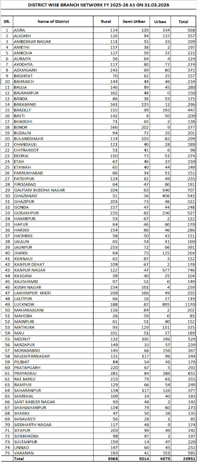 District wise bank